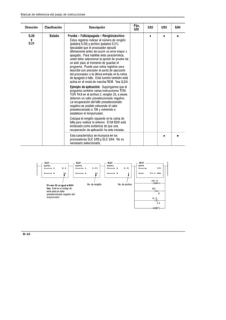 Preface
Manual de referencia del juego de instrucciones
B–52
Dirección Clasificación Descripción
Fijo,
5/01
5/02 5/03 5/04
S:20
y
S:21
Estado Prueba - Fallo/apagado - Renglón/archivo
+,'+ * +,*'+  $ 5%*'  * $4
($*   / *!.' ($*  
#-,$ )- $ (*'+'* #-,4
5$,%%, ,+  '-*** - **'* %/'* '
( ' * !$,* +, *,*3+,
-+,  +$'* $ '(4  (*- 
- +'$' (+' $ %'%,'  -** $
(*' *% - -+* +,'+ * +,*'+ (*
+** ' (*+4 $ (-,'  #-4
$ (*'+'*  $ 5$,% ,*  $ *-,
 ( ' ' $$' +, -4 ,%2 +,1
,.  $ %''  %*!     
Ejemplo de aplicación: -(' %'+ )- $
(*' *% ', .*+ +,*-'+ 
   $ *!.'  * $4    .+
', - .$'* (*+$''  ,.'
 *-(*4 $ $$' (*+$''
 ,.' + ('+$ '$'' $ .$'*
(*+$''   / .'$.' 
+,$* $ ,%('*0'*
'$')- $ * $4 + -,  $ *-, 
$$' (* *$0* $' ,*'* $ ,   +,1
$.' '%' .  )- -
*-(*4  ($4 ! +' 
• • •
+, *,*3+, + '*('*  $'+
(*'+'*+   /    ' +
+*' +$'*$
• •
MOV
MOVE
Source 100
Dest T4:6.PRE
EQU
EQUAL
Source A S:6
Source B 52
(RET)
(RES)
T4:6
(L)
B3
0
(U)
S:1
13
'  *!.'
El valor 52 es igual a 0034
hex. +, + $ 4 ' 
**'* (* - .$'*
(*+$''  ,.' $
,%('*0'*
EQU
EQUAL
Source A S:20
Source B 25
EQU
EQUAL
Source A S:21
Source B 2
'  * $4
 