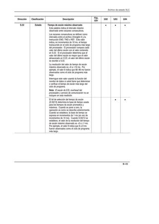 Archivo de estado SLC
B–53
Dirección Clasificación Descripción
Fijo,
5/01
5/02 5/03 5/04
S:22 Estado Tiempo de escán máximo observado
+, ($*  $ ,*.$' %2/%'
'+*.' ,* ++ '+-,.'+
'+ ++ '+-,.'+ +  '%'
,*.$'+ ,* $ *!.' * $3  0 $
+,*-3   '  +, .$'*
  *%,'+   %+ $ ,%('
,*+-**'  $ $'  (*' *% %2+ $* '
$ (*'+'* $ (*'+'* '%(* 
.$'* $ 4$,%' +2 ' $ .$'* ','
    $ (*'+'* ,*% )- $
.$'* $ 4$,%' +2 + %0'* )- $ .$'*
$%'    $ .$'* $ 4$,%' +2
+ +*   
 *+'$-3 $ .$'*  ,%('  +2
%2/%' '+*.' +   ±  %+ '*
#%($' $ .$'*  )-   %+ -*'
'+*.'+ '%' $ $'  (*' *% %2+
$* '
,**' - +, .$'* -+' $ -3 $
%','*  ,'+ + -+, , )- ,*%*
' .** $ ,%('  +2 %2+ $* ' $
$'  (*' *%
Nota: El escán de E/S, overhead del
procesador y servicio de comunicación ' se
incluyen en esta medición.
• • •
$ ,  +$3 $ ,%('  +2
   ,*% $ +  ,%(' -+
(* $'+ ,%('+  +2 (*'%'+ 0
%2/%'+ -' + ('  *' $
'(*3 + '%' + +* ,*'*%,
-' + +,$ $ +  ,%(' +
/(*+  *%,'+  %+  .1 
*%,'+   %+ -'   +
+,$ $ .$'*  $ *+'$-3 $ ,%('
 +2 %2/%' '+*.' +   ± %+
'* #%($' $ .$'*  )-  %+
-*' '+*.'+ '%' $ $'  (*' *%
%2+ $* '
• •
 