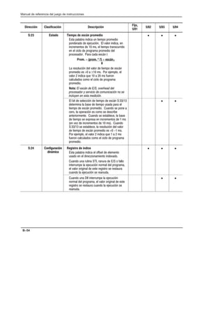 Preface
Manual de referencia del juego de instrucciones
B–54
Dirección Clasificación Descripción
Fijo,
5/01
5/02 5/03 5/04
S:23 Estado Tiempo de escán promedio
% $   ' ! $!!
! $!  ',   (!$   
 $ !%   %  ! $ %'$$!
  !  $!$ $!! 
$!%!$ $  %+ t
Prom. = (prom. * 7) + escán
8
 $%!',  (!$  !  %+
$!! %   ±  % !$ ! 
(!$   #'    % '$!
'!% !!  !  $!$
$!!
Nota: El escán de E/S, overhead del
procesador y servicio de comunicación ! se
incluyen en esta medición.
• • •
   %,  !  %+  
$   %  ! '% $ 
!  %+ $!! ' ! % !  
$!  !$, % !! % %$
 $!$  ' ! % %  %
 ! % )$%   $ !%  %
 (*   $ !%   % ' !
  % %  $%!',  (!$
 !  %+ $!! %   %
!$ !  (!$   #'  %
'$! '!% !!  !  $!$
$!!
• •
S:24 Configuración
dinámica
Registro de índice
% $    !%   !
'%!   $!  !  )!
' ! '  $'   $ '$   ! !
 $$'  ', !$  $!$
 (!$ !$   % $%$! % $%'$
' !  ', % $ '
• • •
' ! '    $$'  ',
!$  $!$  (!$ !$   %
$%$! % $%'$ ' !  ', %
$ '
• •
 