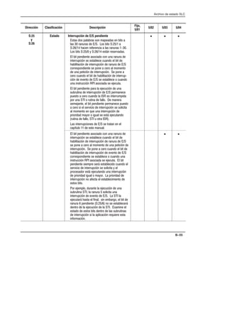 Archivo de estado SLC
B–55
Dirección Clasificación Descripción
Fijo,
5/01
5/02 5/03 5/04
S:25
y
S:26
Estado Interrupción de E/S pendiente
)*) %) () )%$ #) $  *) 
)  ($+()   %)  *)   
  $ (($   ) ($+()  
%)  *)   .   )*/$ ()(,)
  * $ $* )% % %$ +$ ($+( 
$*((+ 1$ ) )* +$%   * 
  * 1$  $*((+ 1$  ($+(  
%(()%$ $* ) %$  (%  #%#$*%
 +$ *  1$  $*((+ 1$  %$ 
(% +$%   *    * 1$  $*((+2
 1$  ,$*%   ) )* % +$%
+$ $)*(+ 1$  )%  ) !+*
  * $ $* (  !+ 1$  +$
)+(+* $  $*((+ 1$   (#$
+)*%  (% +$%   ) $*((+# 
%( +$  % (+* $  %  #$(
)#!$*   * $ $* (#$ +)*%
 (% )  )(,  %  $*((+ 1$ ) )%  *
 #%#$*% $ '+ +$ $*((+ 1$ 
( %(  #.%( % + ) )*/ !+*$%
(+* $  %  + %*( 
) $*((+ %$)   ) *(*$ $ 
0*+%   )* #$+
• • •
  * $ $* )% % %$ +$ ($+( 
$*((+ 1$ ) )* +$%   * 
  * 1$  $*((+ 1$  ($+(  
) %$  (%  #%#$*%  +$ *  1$ 
$*((+ 1$  %$  (% +$%   * 
  * 1$  $*((+ 1$  ,$*%  
%(()%$ $* ) )* % +$% +$
$)*(+ 1$  )%  ) !+*   *
$ $* ) #( )(/ )* % +$% 
)(,  %  $*((+ 1$ ) )%  * . 
(%)%( )*/ !+*$% +$ $*((+ 1$
 ( %(  + % #.%(  ( %(  
$*((+ 1$ $% *  )* # $*% 
)*%)  *)
%( !#% +($*  !+ 1$  +$
)+(+* $   ($+( )%  * +$
$*((+ 1$  ,$*%     
!+*(/ )*   $ ) $ #(%   * 
($+( $ $*    $% ) )*(/
$*(%   !+ 1$    -# $ 
)*%  )*%)  *) $*(%  ) )+(+* $)
 $*((+ 1$ )    1$ ('+ ( )*
$%(# 1$
• •
 