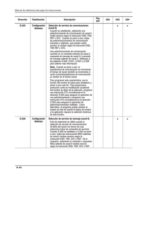 Preface
Manual de referencia del juego de instrucciones
B–60
Dirección Clasificación Descripción
Fijo,
5/01
5/02 5/03 5/04
S:33/5 Configuración
dinámica
Selección de servicio de comunicaciones
(canal 0)
.'( , ,-% #( ,(% '- .'
) -##4'('(  (.'##4'  '% 
+ # , +/##( , 5' % #',-+.#4'  
 (   .'( , )('   +( -(,
%, ) -##(' ,('(,  (.'##4'
'-+'- , ( ,%# '- , *. ).  ' + ##+
, +/##( %( + # ' , 5' % #',-+.#4' 
  (  
' ) -##4'('(  (.'##4'
(',#,- ' .' ('( '-+'-  '% 
+ ,). ,-   ',$  '%  4 ('(
  ',$ ,%# '-  '%   !#2+, 
%, )%+,       0  
)+ (- ' + 1, #'!(+#4'
Nota: Cuando se pone a cero, la
transferencia de comunicación se incrementa.
El tiempo de escán también se incrementa si
varios comandos/peticiones de comunicación
se reciben en el mismo escán.
+ )+(++ ,- +- +3,-# ., %
!.'#4'  % ('#-(+  -(, )+ ,-%  + 0
)(' +   +( ,- #- + )+()(+#('+
)+(- #4' ('-+ % (#!##4' # '-%
 % ('#-(+  -(,  % , % #4' )+(+
.' #',-+.#4'  #'('##('% ' %
#+ #4'   )+ , .++ % () +#4' 
.' ) -##4'('( ( )+(+ .'
#',-+.#4'  #'('##('% ' % #+ #4'
  )+ , .++ % () +#4' 
) -##(' ,('(, 5%-#)% , ((
%- +'-#/ % )+(+ ).  #+ %
,-(  ,- #- .,'( % %4#  ,% +
,# % )%##4' + *.# + % , % #4' #'1#
 ,- !.'#4'
• •
S:33/6 Configuración
dinámica
Selección de servicio de mensaje (canal 0)
,- #- ,(% '- , /1%#( .'( %
, % #4'  , +/##(  (.'##(' ,
    % '%  , (++' %( .%
, % #(' -((, %(, ('(,  , +/##(
.'(   , ,-%  0   , )('
  +( -(, %, #',-+.#(' ,  ,%# '- ,
 '%  + # ' , +/##( , 5' %
#',-+.#4'    (   %(
('-++#(+ ,(% '- .' ('( ( + ,). ,-
 ,%# '-  '%  + ##+1 , +/##(
, 5' % #',-+.#4'    ( 
• •
 