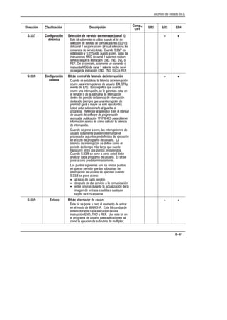 Archivo de estado SLC
B–61
Dirección Clasificación Descripción
Comp.,
5/01
5/02 5/03 5/04
S:33/7 Configuración
dinámica
Selección de servicio de mensaje (canal 1)
Este bit solamente es válido cuando el bit de
selección de servicio de comunicaciones (S:2/15)
del canal 1 se pone a cero (el cual selecciona los
comandos de servicio total). Cuando S:33/7 es
establecido y S:2/15 está puesto a cero, todas las
instrucciones MSG de canal 1 salientes reciben
servicio según la instrucción END, TND, SVC o
REF. De lo contrario, solamente un comando o
respuesta MSG de canal 1 saliente recibe serviĆ
cio según la instrucción END, TND, SVC o REF.
• •
S:33/8 Configuración
estática
Bit de control de latencia de interrupción
Cuando se establece, la latencia de interrupción
ocurre para interrupciones de usuario (DII, STI y
evento de E/S). Esto significa que cuando
ocurre una interrupción, se le garantiza estar en
el renglón 0 de la subrutina de interrupción
dentro del período de latencia de interrupción
declarado (siempre que una interrupción de
prioridad igual o mayor se esté ejecutando).
Usted debe seleccionarlo al guardar el
programa. Refiérase al apéndice B en el Manual
de usuario de software de programación
avanzada, publicación 1747Ć6.4ES para obtener
información acerca de cómo calcular la latencia
de interrupción.
Cuando se pone a cero, las interrupciones de
usuario solamente pueden interrumpir el
procesador a puntos predefinidos de ejecución
en el ciclo de programa de usuario. La
latencia de interrupción se define como el
período de tiempo más largo que puede
transcurrir entre dos puntos predefinidos.
Cuando S:33/8 se pone a cero, usted debe
analizar cada programa de usuario. El bit se
pone a cero predeterminadamente.
Los puntos siguientes son los únicos puntos
en que se permite que las subrutinas de
interrupción de usuario se ejecuten cuando
S:33/8 se pone a cero:
• al inicio de cada renglón
• después de dar servicio a la comunicación
• entre ranuras durante la actualización de la
imagen de entrada o salida o cualquier
tarjeta de E/S especial
• •
S:33/9 Estado Bit de alternador de escán
Este bit se pone a cero al momento de entrar
en el modo de MARCHA. Este bit cambia de
estado durante cada ejecución de una
instrucción END, TND o REF. Use este bit en
el programa de usuario para aplicaciones tal
como la ejeución de subrutina de multiplex.
• •
 