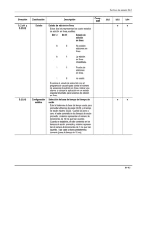 Archivo de estado SLC
B–63
Dirección Clasificación Descripción
Comp.,
5/01
5/02 5/03 5/04
S:33/11 y
S:33/12
Estado Estado de edición en línea
        !   
 (   
Bit 12 Bit 11 Estado de
edición
en línea
   # 
 

   (
 
 
  ! 

 
   !
#          
  !!     )
   (    !
    (  !  
 '    (
 
• •
S:33/13 Configuración
estática
Selección de base de tiempo del tiempo de
escán
         ! 
    %   $  
 % %#   !   
         %
 $ %#    ) 
     !  !
!         
  %  $ %# *
  )       ! 
!       *
       
• •
 