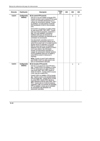 Preface
Manual de referencia del juego de instrucciones
B–64
Dirección Clasificación Descripción
Comp.,
5/01
5/02 5/03 5/04
S:33/14 Configuración
dinámica
Bit de control DTR (canal 0)
() ) ( *( %' !)' ! ($ 
*#$ ( %$#  '$ ! (1!   #!
 %#  ( $#)'$! ')#) %$' !
+'$'  $*#2# ()/#' *#$
( ()! ( %* )*' ! ($
 ('#$     )  $'.$(

! )   ( ,# - ( %! ! #!
  (/#   $  *#$
()/ # ! $$  %'$' (*(%#(2# $
!!$  ()/ !)$ - %'#
!)$ () * *# (*# 
($#,2# *)$/) ( )) %$' !
$#)'$!$'  $*#2#
# ($#,2# *)$/) $*'' ( !
$#)'$!$'  $*#2# )) * !
(1!   #!  %#   ()$ *(#)
*'#) /(   (*#$( $ ( ! (1!
  #!  %#  (  #!)$
0'( ! )  2 %'$  #! 
  %' $)#' /( #$'2#
*'#) *# ($#,2# *)$/) !
+'$'  $*#2# ()/#' #)#
!  #!)$ () * ( !) !
(1!   #!  2 )'#(*''#
(*#$(
Notea Cuando el canal 0 está configurado
para DH485, S;33/14 se debe poner a cero
para un funcionamiento adecuado.
• •
S:33/15 Configuración
dinámica
Bit de forzados DTR (canal 0)
() ) ( *( %' $'.' ! %#  !)$ $
 $ *#$   ( ()! ! (1!
  #!  %#  ( %! ! #! 
 (/#   $  *(#$ !
()$     *#$   ( %$#
 '$ () ) #$ ) 
*#$   ( ()!  ( $'.$
!)$ *#$ ( %$#  '$ %')'#$
 ( $'.$ $ *#$ ()/ # ! $$
 %'*  $ '  () ) (
%! ($!#) ! #!  (/#   $
 *#$ ()/ # ! $$  %'$'
(*(%#(2# $ !!$ $ ! $#)$  ##$
 ( ()!  #$( * ! $#)'$!$'
 $*#2# ()0 )*#$ *#
($#,2# *)$/)
• •
 