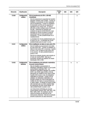 Archivo de estado SLC
B–65
Dirección Clasificación Descripción
Comp.,
5/01
5/02 5/03 5/04
S:34/0 Configuración
estática
Bit de transferencia de DH+ a DHĆ485
inhabilitada
Este bit proporciona la capacidad de transferir
paquetes recibidos entre canales. Cuando se
establece, el procesador no tiene capacidad
para la transferencia. Cuando se restablece,
el procesador permite que los paquetes se
transfieran de un canal a otro. El canal 0
(RSĆ232) se debe configurar para el protocolo
DHĆ485. Solamente los paquetes que
contienen la capa de red de Internet y cuya
identidad de vínculo de destino es igual al
especificado para el canal opuesto serán
transferidos. El valor predeterminado es el
restablecimiento.
La identidad del vínculo predeterminado para
el canal 0 es uno. La identidad del vínculo
predeterminado para el canal 1 es dos.
•
S:34/1 Configuración
estática
Bit de habilitación de tabla de nodo activo DH+
Este bit habilita el procesamiento de la tabla
de nodo activo DH+. Cuando se establece, la
tabla de nodo activo DH+ se procesa. Cuando
se pone a cero, la tabla de nodo activo DH+
no se procesa. El valor predeterminado es
puesto a cero.
Este bit es evaluado durante cada entrada en
el modo de marcha REM. Note que el
procesador actualiza las palabras de estado
individuales S:83 a S:86.
•
S:34/2 Configuración
dinámica
Bit de habilitación del indicador matemático
de punto (coma) flotante
Este bit inhabilita el procesamiento de
indicadores matemáticos cuando se usa el punto
(coma) flotante matemático (F8:). Los
indicadores matemáticos afectados son overflow
(S:0/1), cero (S:0/2), signo (S:0/3) y el bit de
interrupción por overflow de error menor (S:5/0).
Cuando el bit se pone a cero, los indicadores
matemáticos se procesan. Cuando el bit se
establece, los indicadores matemáticos son
borrados excepto por el bit de interrupción por
overflow de error menor, el cual permanece en
su último estado. El indicador de acarreo (S:0/0)
está reservado para uso interno durante todas
las operaciones de punto (coma) flotante. El
valor predeterminado es puesto a cero.
Las instrucciones afectadas por el punto
(coma) flotante incluyen ADD, SUB, MUL, DIV,
NEG, SQR y MOV. El establecer este bit
reduce los tiempos de ejecución de las
instrucciones anteriores. Este bit es evaluado
durante la ejecución de cada instrucción.
• •
 
