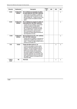 Preface
Manual de referencia del juego de instrucciones
B–66
Dirección Clasificación Descripción
Comp.,
5/01
5/02 5/03 5/04
S:34/3 Configuración
dinámica
Bit de habilitación de transmisión de palabra
de estado global (SLC 5/04 OS401 solamente)
)#$ '( ( ' '(! ! %! 
'($ !$!   ' (#'( $# 
%'$  ('($  )#$ ' %$#  $
! ('($ ' %' '# ! %!  '($
!$!
•
S:34/4 Configuración
dinámica
Bit de habilitación de recepción de palabra de
estado global (SLC 5/04 OS401 solamente)
)#$ '( ( ' '(! ! %$'$
$!( ! %!  '($ !$!
(#'( %$ $($' '%$'(*$' # ! 
 , ! !# # ! *$  '($
!$!    )#$ ' %$# 
$ ! %$'$ #$  '$  !
#$/#  '($ !$! %$*##( 
$($' '%$'(*$' # ! 
•
S:34/5 Configuración
dinámica
Bit de transferencia de DF1 a DH+ habilitada
(SLC 5/04 OS401 solamente)
)#$ '( ( ' '(! ! $%/# 
(#'# ' !( #( ! #!  , !
#!  ! #!  '  $#) % !
%$($$!$  )!! )%!+  
•
S:35 Estado Tiempo del último escán de 1 ms
! *!$  '( %! ! #$ ).#($
(%$  (#')$ )#( )# !$ 
%$ # !$  %$ #!), !
%$  '! !%- '.# 
 , '*$ ! %)($  $)#/#
'( *!$  %! ' ()!-$ %$ !
%$'$ '$!#( )# *- )#( 
'.# #(#( #('  !  )/#
! #!/#  *$ $ ! ($#$  )#
#'()/# 
• •
S:36/0 a
S:36/7
NA Reservado • •
 