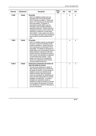 Archivo de estado SLC
B–67
Dirección Clasificación Descripción
Comp.,
5/01
5/02 5/03 5/04
S:36/8 Estado DII perdido
$% % $ $%  ## 
%##!- )  %  !%
  %, $ $%  $%
## $      %##!-
 $ !#  # !  
%##!- $ !#-    
%##!- !#' ) $% !% )
$!#  - ( $% % 
 !# #  $# ) %   - +$
 $  !-  ! % ##
$%  -   !   # $% %
   !# #  $#   !#!#-
!#  !#-( ## ! $  $%
## #
• •
S:36/9 Estado STI perdido
$% % $ $%   %##!-
 ## )  %   !%  
%, $ $%*  $% ##
$      %##!-  
$ !#  # !   %##!- $
!#-     %##!- !#' )
$% !% ) $!#  -
( $% %   !# #  $# )
%   - +$  $  !-
 ! % ## $%  -  
!   # $% %    !# # 
$#   !#!#- !#  !#-(
## ! $  $% ## #
• •
S:36/10 Estado Protección de sobrescritura del archivo de
datos del módulo de memoria
$ $% % !# %##  '* 
% $ #%%' $ $!,$   %#$#
 -   # $% % $!# $
$%   %#$# 
-   #   !# $ #
##    !# %-  $ #$#%# 
#'  % $ $  )  $ #' $
!# % $ $ $ #$#  $ #' $
!# % $ $  $ #$#% $  
!# #  -   #   
   !# #  !# $ #   %
  %#$# $% %  $%+ !$% 
# ! #  !# $ #
• •
 