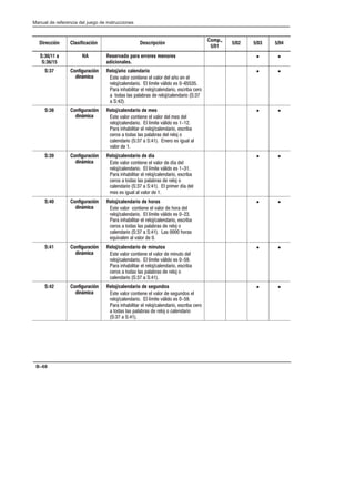 Preface
Manual de referencia del juego de instrucciones
B–68
Dirección Clasificación Descripción
Comp.,
5/01
5/02 5/03 5/04
S:36/11 a
S:36/15
NA Reservado para errores menores
adicionales.
• •
S:37 Configuración
dinámica
Reloj/año calendario
% (!$ !    (!$  +!  
$! $!  * ()! %  
$  $  $! $! %$ $!
 !% % $%  $! $!  
  
• •
S:38 Configuración
dinámica
Reloj/calendario de mes
% (!$ !    (!$  % 
$! $!  * ()! %  
$  $  $! $! %$
$!%  !% % $%  $! !
 $!       $! % ' 
(!$  
• •
S:39 Configuración
dinámica
Reloj/calendario de día
% (!$ !    (!$  * 
$! $!  * ()! %  
$  $  $! $! %$
$!%  !% % $%  $! !
 $!       $$ * 
% % '  (!$  
• •
S:40 Configuración
dinámica
Reloj/calendario de horas
% (!$ !    (!$  !$ 
$! $!  * ()! %  
$  $  $! $! %$
$!%  !% % $%  $! !
 $!      %  !$%
#'(  (!$  
• •
S:41 Configuración
dinámica
Reloj/calendario de minutos
% (!$ !    (!$   '! 
$! $!  * ()! %  
$  $  $! $! %$
$!%  !% % $%  $! !
 $!     
• •
S:42 Configuración
dinámica
Reloj/calendario de segundos
% (!$ !    (!$  %' !% 
$! $!  * ()! %  
$  $  $! $! %$ $!
 !% % $%  $! !  $!
    
• •
 