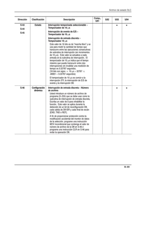 Archivo de estado SLC
B–69
Dirección Clasificación Descripción
Comp.,
5/01
5/02 5/03 5/04
S:43
S:44
S:45
Estado Interrupción temporizada seleccionable -
Temporizador de 10 µs
Interrupción de evento de E/S -
Temporizador de 10 µs
Interrupción de entrada discreta -
Temporizador 10 µs
Este valor de 16 bits es de marcha libre y se
usa para medir la cantidad de tiempo que
transcurre entre las ejecuciones consecutivas
de subrutina de interrupción (en incrementos
de 10 µs). Este valor se actualiza a cada
entrada en la subrutina de interrupción. El
temporizador de 10 µs indica que el tiempo
máximo que puede transcurrir entre dos
interrupciones sin invalidar una medición de
tiempo es 0.32767 segundos.
(16 bits con signo  10 µs = 32767 
.00001 = 0.32767 segundos)
El temporizador de 10 µs es común a la
interrupción STI, la interrupción de E/S de
evento y la interrupción DII.
• •
S:46 Configuración
dinámica
Interrupción de entrada discreta - Número
de archivo
Usted introduce un número de archivo de
programa (3-255) que se debe usar como la
subrutina de interrupción de entrada discreta.
Escriba un valor de 0 para inhabilitar la
función. Este valor se aplica durante la
detección de un bit de reconfiguración DII,
cada salida de DII ISR y cada final de escán
(END, TND o REF).
A fin de proporcionar protección contra la
modificación accidental del monitor de datos
de la selección, programe una instrucción
MOV incondicional que contenga el valor de
número de archivo de la DII en S:46 ó
programe una instrucción CLR en S:46 para
evitar la operación DII.
• •
 