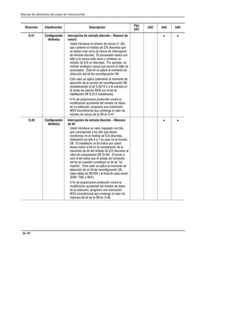 Preface
Manual de referencia del juego de instrucciones
B–70
Dirección Clasificación Descripción
Fijo,
5/01
5/02 5/03 5/04
S:47 Configuración
dinámica
nterrupción de entrada discreta - Número de
ranura
Usted introduce el número de ranura (1-30)
que contiene el módulo de E/S discretas que
se deben usar como la ranura de interrupción
de entrada discreta. El procesador estará con
fallo si la ranura está vacía o contiene un
módulo de E/S no discretas. Por ejemplo, un
módulo analógico causa que ocurra un fallo de
procesador. Este bit se aplica al momento de
detección del bit de reconfiguración DII.
Este valor se aplica solamente al momento de
ejecución de la función de reconfiguración DII
(estableciendo el bit S:33/10 ó a la entrada en
el modo de marcha REM con el bit de
habilitación DII S:2/12 establecido).
A fin de proprocionar protección contra la
modificación accidental del monitor de datos
de su selección, programe una instrucción
MOV incondicional que contenga el valor de
número de ranura de la DII en S:47.
• •
S:48 Configuración
dinámica
Interrupción de entrada discreta - Máscara
de bit
Usted introduce un valor mapeado con bits
que corresponde a los bits que desea
monitorizar en el módulo de E/S discretas.
Solamente los bits 0 a 7 se usan en la función
DII. El establecer un bit indica que usted
desea incluir el bit en la comparación de la
transición de bit del módulo de E/S discretas al
valor de comparación DII (S:49). El poner a
cero el bit indica que el estado de transición
del bit en cuestión constituye un bit de no
importa. Este valor se aplica al momento de
detección de un bit de reconfiguración DII,
cada salida de DII ISR y al final de cada escán
(END, TND o REF).
A fin de proporcionar protección contra la
modificación accidental del monitor de datos
de la selección, programe una instrucción
MOV incondicional que contenga el valor de
máscara de bit de la DII en S:48.
• •
 