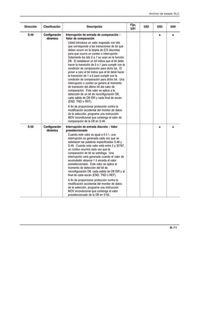Archivo de estado SLC
B–71
Dirección Clasificación Descripción
Fijo,
5/01
5/02 5/03 5/04
S:49 Configuración
dinamica
Interrupción de entrada de comparación -
Valor de comparación
Usted introduce un valor mapeado con bits
que corresponde a las transiciones de bit que
deben ocurrir en la tarjeta de E/S discretas
para que ocurra un conteo o interrupción.
Solamente los bits 0 a 7 se usan en la función
DII. El establecer un bit indica que el bit debe
hacer la transición de 0 a 1 para cumplir con la
condición de comparación para dicho bit. El
poner a cero el bit indica que el bit debe hacer
la transición de 1 a 0 para cumplir con la
condición de comparación para dicho bit. Una
interrupción o conteo se genera al momento
de transición del último bit del valor de
comparación. Este valor se aplica a la
detección de un bit de reconfiguración DII,
cada salida de DII ISR y cada final de escán
(END, TND o REF).
A fin de proporcionar protección contra la
modificación accidental del monitor de datos
de la selección, programe una instrucción
MOV incondicional que contenga el valor de
comparación de la DII en S:49.
• •
S:50 Configuración
dinámica
Interrupción de entrada discreta - Valor
preseleccionado
Cuando este valor es igual a 0 ó 1, una
interrupción es generada cada vez que se
satisfacen las palabras especificadas S:48 y
S:49. Cuando este valor está entre 2 y 32767,
un conteo ocurrirá cada vez que la
comparación de bit se satisfaga. Una
interrupción será generada cuando el valor de
acumulador alcance 1 ó exceda el valor
preseleccionado. Este valor se aplica al
momento de detección del bit de
reconfiguración DII, cada salida de DII ISR y al
final de cada escán (END, TND o REF).
A fin de proporcionar protección contra la
modificación accidental del monitor de datos
de la selección, programe una instrucción
MOV incondicional que contenga el valor
preseleccionado de la DII en S:50..
• •
 