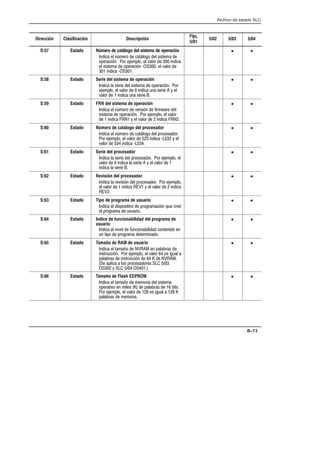 Archivo de estado SLC
B–73
Dirección Clasificación Descripción
Fijo,
5/01
5/02 5/03 5/04
S:57 Estado Número de catálogo del sistema de operación
( $ ! (6'!,) ! .3)#) ! -$-.!' !
)*!,$5( ), !%!'*) ! 0), !  $( $
! -$-.!' ! )*!,$5( 7  ! 0), !
 $( $ 7 
• •
S:58 Estado Serie del sistema de operación
( $  -!,$! ! -$-.!' ! )*!,$5( ),
!%!'*) ! 0), !  $( $ /( -!,$!  2 !
0), !  $( $ /( -!,$! 
• •
S:59 Estado FRN del sistema de operación
( $ ! (6'!,) ! 0!,-$5( ! $,'1,! !
-$-.!' ! )*!,$5( ), !%!'*) ! 0),
!  $( $  2 ! 0), !  $( $ 
• •
S:60 Estado Número de catálogo del procesador
( $ ! (6'!,) ! .3)#) ! *,)!- ),
), !%!'*) ! 0), !  $( $ 7  2 !
0), ! $( $ 7 
• •
S:61 Estado Serie del procesador
( $  -!,$! ! *,)!- ), ), !%!'*) !
0), !  $( $  -!,$!  2 ! 0), ! 
$( $  -!,$! 
• •
S:62 Estado Revisión del procesador
( $  ,!0$-$5( ! *,)!- ), ), !%!'*)
! 0), !  $( $  2 ! 0), !  $( $

• •
S:63 Estado Tipo de programa de usuario
( $ ! $-*)-$.$0) ! *,)#,'$5( +/! ,!5
! *,)#,' ! /-/,$)
• •
S:64 Estado Indice de funcionabilidad del programa de
usuario
( $ ! ($0! ! /($)($$  )(.!($ ) !(
/( .$*) ! *,)#,' !.!,'$( )
• •
S:65 Estado Tamaño de RAM de usuario
( $ ! .'4) !  !( *,- !
$(-.,/$5( ), !%!'*) ! 0), !- $#/ 
*,- ! $(-.,/$5( !  ! 
! *$  )- *,)!- ),!-  
  2    
• •
S:66 Estado Tamaño de Flash EEPROM
( $ ! .'4) ! '!'),$ ! -$-.!'
)*!,.$0) !( '$!-  ! *,- !  $.-
), !%!'*) ! 0), !  !- $#/   
*,- ! '!'),$
• •
 