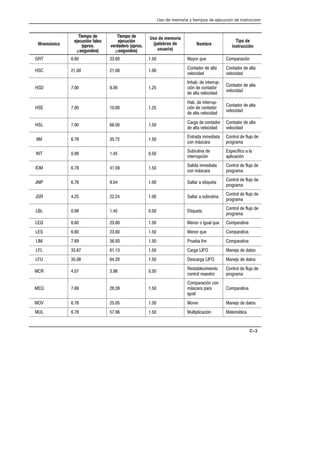 Uso de memoria y tiempos de ejecucion de instruccion
C–3
Mnemónico
Tipo de
instrucción
Nombre
Uso de memoria
(palabras de
usuario)
Tiempo de
ejecución
verdadero (aprox.
µsegundos)
Tiempo de
ejecución falso
(aprox.
µsegundos)
     5-0 /3$ -+. 0 (8,
   
-,2 #-0 #$ *2
4$*-(# #
-,2 #-0 #$ *2
4$*-(# #
   
,' ! #$ (,2$003.9
(8, #$ -,2 #-0
#$ *2 4$*-(# #
-,2 #-0 #$ *2
4$*-(# #
   
 ! #$ (,2$003.9
(8, #$ -,2 #-0
#$ *2 4$*-(# #
-,2 #-0 #$ *2
4$*-(# #
   
0 #$ -,2 #-0
#$ *2 4$*-(# #
-,2 #-0 #$ *2
4$*-(# #
    
,20 # (,+$#( 2
-, +61 0
-,20-* #$ %*3)- #$
.0-0 +
   
3!032(, #$
(,2$003.(8,
1.$7%(- *
.*( (8,
   
 *(# (,+$#( 2
-, +61 0
-,20-* #$ %*3)- #$
.0-0 +
     *2 0 $2(/3$2
-,20-* #$ %*3)- #$
.0-0 +
     *2 0 13!032(,
-,20-* #$ %*3)- #$
.0-0 +
     2(/3$2
-,20-* #$ %*3)- #$
.0-0 +
    $,-0 - (3 * /3$ -+. 0 2(4
    $,-0 /3$ -+. 0 2(4
     03$! *7+ -+. 0 2(4
    0   ,$)- #$ # 2-1
    $1 0   ,$)- #$ # 2-1
    
$12 !*$(+($,2-
-,20-* + $120-
-,20-* #$ %*3)- #$
.0-0 +
    
-+. 0 (8, -,
+61 0 . 0
(3 *
-+. 0 2(4
    -4$0  ,$)- #$ # 2-1
      3*2(.*( (8,  2$+62(
 