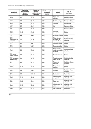 Preface
Manual de referencia del juego de instrucciones
C–4
Mnemónico
Tipo de
instrucción
Nombre
Uso de memoria
(palabras de
usuario)
Tiempo de
ejecución
verdadero (aprox.
µsegundos)
Tiempo de
ejecución falso
(aprox.
µsegundos)
    
+1#- !+*
)3.!-
*#'+ # /+.
     ) + # .%*+ *#'+ # /+.
       $#-#*/# +),-/1
     + *#'+ # /+.
      *#'+ # /+.
   
* $-#*/#
.!#*#*/#
3.!
      !/1!5* # .( 3.!

!+*/+- # (/
1#(+!
  
!/0( # !0)
# )%#* #
!+*/+- (/ 1#(
+*/+- # (/
1#(+!
    *!(1 # .( 3.!
    #.#*!(1 .( 3.!
   
!0)0(+- #
-#./  # !+*/+-
# (/ 1#(
+*/+- # (/
1#(+!
 /#),+6
-2+- !+*/+-
    #./ (#!)#*/+ 3.!
 !+*/+- #
(/ 1#(+!
   #./ ( #( !+*/6
+- # (/ 1#(
+*/+- # (/
1#(+!
     #/+-*+ #
.0 -0/*
+*/-+( # $(0'+ #
,-+%-)
      
#),+-2+-
-#/#*/1+
3.!
     0 -0/* +*/-+( # $(0'+ #
,-+%-)
     .!(- /+. /#)3/!
       #!0#*!+- #
!+),-!5*
.,#!4$!  (
,(!!5*
      -% .#! .,#!4$!  (
,(!!5*
      
#!0#*!+- #
.(
.,#!4$!  (
,(!!5*
    42 !0- /#)3/!
 
