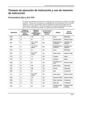 Uso de memoria y tiempos de ejecucion de instruccion
C–9
Tiempos de ejecución de instrucción y uso de memoria
de instrucción
Procesadores fijos y SLC 5/01
El número de palabras de instrucción usadas por una instrucción se indica en la tabla
siguiente. Puesto que el programa es compilado por el programador, sólo es posible
establecer cálculos aproximados para las palabras de instrucción usadas por las
instrucciones individuales. El uso de memoria calculado generalmente es mayor
que el uso de memoria real debido a la optimización del compilador.
Mnemónico
Tiempo de
ejecución falso
(aprox.
µsegundos)
Tiempo de
ejecución
verdadero (aprox.
µsegundos)
Uso de memoria
(palabras de
usuario)
Nombre
Tipo de
instrucción
    4,! !3%,83)#!
   /%1!$.1 +:')#. !-%*. $% $!3.2
     /.1
/!+!1!
 %2/+!7!,)%-3. !
+! )704)%1$!
2/%#9)#! ! +!
!/+)#!#):-
     /.1
/!+!1!
 %2/+!7!,)%-3. !
+! $%1%#(!
2/%#9)#! ! +!
!/+)#!#):-
    .11!1 !3%,83)#!
     /.1
/!+!1!
  ./)!1 !1#()5. !-%*. $% $!3.2
    .-3!$.1  82)#!
    .-3!$.1  82)#!
     %2#.$))#!1  ! 
$% 
!-%*. $% $!3.2
    .+% $)5)2):- !3%,83)#!
     )5)2):- !3%,83)#!
     '4!+ .,/!1!3)5!
     /.1
/!+!1!
  +%-!1 !1#()5. !-%*. $% $!3.2
    .-5%13)1 $%  !-%*. $% $!3.2
     !6.1 . )'4!+ 04% .,/!1!3)5!
     !6.1 04% .,/!1!3)5!
   
.-3!$.1 $% !+3!
5%+.#)$!$
.-3!$.1 $% !+3!
5%+.#)$!$
 