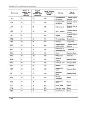 Preface
Manual de referencia del juego de instrucciones
C–10
Mnemónico
Tiempo de
ejecución falso
(aprox.
µsegundos)
Tiempo de
ejecución
verdadero (aprox.
µsegundos)
Uso de memoria
(palabras de
usuario)
Nombre
Tipo de
instrucción
    
*0. *)#0
!+* )3/!.
+*0.+( # $(1'+ #
,.+%.)
    
( *)#0
!+* )3/!.
+*0.+( # $(1'+ #
,.+%.)
    (0.  #0-1#0
+*0.+( # $(1'+ #
,.+%.)
    (0  /1 .10*
+*0.+( # $(1'+ #
,.+%.)
     0-1#0
+*0.+( # $(1'+ #
,.+%.)
    #*+. + %1( -1# +),.02
    #*+. -1# +),.02
   
#/0 (#!)#*0+
!+*0.+( )#/0.+
+*0.+( # $(1'+ #
,.+%.)
   
+),.!4* !+*
)3/!. ,. %1(
+),.02
    +2#. *#'+ # 0+/
    1(0,(!!4* 0#)30!
   
+2#. !+*
)3/!.
*#'+ # 0+/
    ) + # /%*+ *#'+ # 0+/
    $#.#*0# +),.02
   
,#.!4* +0
(4%!+
*#'+ # 0+/
  
,#.!4* 
(4%!+
*#'+ # 0+/
   
* $.#*0#
/!#*#*0#
3/!
    
!02!4* #
/(
3/!+
     *!(2 /( 3/!+
     #/#*!(2 /( 3/!+
    #/0 (#!)#*0+ 3/!+
 