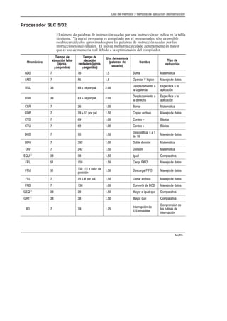 Uso de memoria y tiempos de ejecucion de instruccion
C–15
Procesador SLC 5/02
El número de palabras de instrucción usadas por una instrucción se indica en la tabla
siguiente. Ya que el programa es compilado por el programador, sólo es posible
establecer cálculos aproximados para las palabras de instrucción usadas por las
instrucciones individuales. El uso de memoria calculado generalmente es mayor
que el uso de memoria real debido a la optimización del compilador.
Mnemónico
Tiempo de
ejecución falso
(aprox.
µsegundos)
Tiempo de
ejecución
verdadero (aprox.
µsegundos)
Uso de memoria
(palabras de
usuario)
Nombre
Tipo de
instrucción
ADD 7 76 1.5 Suma Matemática
AND 7 55 1.5 Operdor Y lógico Manejo de datos
BSL 36 89 +14 por pal. 2.00
Desplazamiento a
la izquierda
Específica a la
aplicación
BSR 36 83 +14 por pal. 2.00
Desplazamiento a
la derecha
Específica a la
aplicación
CLR 7 26 1.00 Borrar Matemática
COP 7 29 + 13 por pal. 1.50 Copiar archivo Manejo de datos
CTD 7 69 1.00 Conteo - Básica
CTU 7 69 1.00 Conteo + Básica
DCD 7 50 1.50
Descodificar 4 a 1
de 16
Manejo de datos
DDV 7 392 1.00 Doble división Matemática
DIV 7 242 1.50 División Matemática
EQUÀ 38 38 1.50 Igual Comparativa
FFL 51 150 1.50 Carga FIFO Manejo de datos
FFU 51
150 +11 x valor de
posición
1.50 Descarga FIFO Manejo de datos
FLL 7 25 + 8 por pal. 1.50 Llenar archivo Manejo de datos
FRD 7 136 1.00 Convertir de BCD Manejo de datos
GEQÀ 38 38 1.50 Mayor o igual que Comparativa
GRTÀ 38 38 1.50 Mayor que Comparativa
IID 7 39 1.25
Interrupción de
E/S inhabilitar
Comprensión de
las rutinas de
interrupción
 
