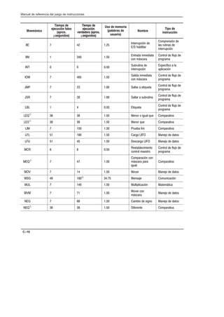 Preface
Manual de referencia del juego de instrucciones
C–16
Mnemónico
Tipo de
instrucción
Nombre
Uso de memoria
(palabras de
usuario)
Tiempo de
ejecución
verdadero (aprox.
µsegundos)
Tiempo de
ejecución falso
(aprox.
µsegundos)
  
+1#//2-!'6+ #
  ')'1/
,*-/#+0'6+ #
)0 /21'+0 #
'+1#//2-!'6+
   
+1/ '+*#'1
!,+ *40!/
,+1/,) # $)2(, #
-/,%/*
   
2 /21'+ #
'+1#//2-!'6+
0-#!5$'!,  )
-)'!!'6+
   
)' '+*#'1
!,+ *40!/
,+1/,) # $)2(, #
-/,%/*
   )1/  #1'.2#1
,+1/,) # $)2(, #
-/,%/*
   )1/  02 /21'+
,+1/,) # $)2(, #
-/,%/*
     1'.2#1
,+1/,) # $)2(, #
-/,%/*
À    #+,/ , '%2) .2# ,*-/1'3
À    #+,/ .2# ,*-/1'3
   /2#  )5* ,*-/1'3
     /%  +#(, # 1,0
    #0!/%  +#(, # 1,0
  
#01 )#!'*'#+1,
!,+1/,) *#01/,
,+1/,) # $)2(, #
-/,%/*
À  
,*-/!'6+ !,+
*40!/ -/
'%2)
,*-/1'3
   ,3#/ +#(, # 1,0
   Á   #+0(# ,*2+'!!'6+
   2)1'-)'!!'6+ 1#*41'!
  
,3#/ !,+
*40!/
+#(, # 1,0
  * ', # 0'%+, +#(, # 1,0
À    '$#/#+1# ,*-/1'3
 