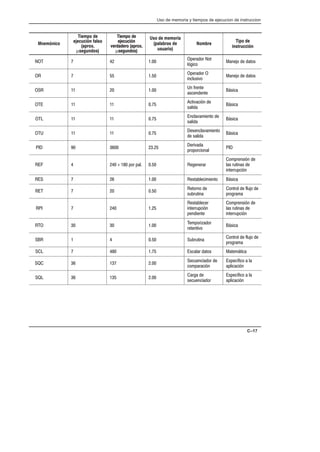 Uso de memoria y tiempos de ejecucion de instruccion
C–17
Mnemónico
Tiempo de
ejecución falso
(aprox.
µsegundos)
Tiempo de
ejecución
verdadero (aprox.
µsegundos)
Uso de memoria
(palabras de
usuario)
Nombre
Tipo de
instrucción
  
+,!*, *.
'4$% *
)* ! !.*-
  
+,!*, 
%) '/-%0*
)* ! !.*-
   
) #,).
- )!).
2-% 
    
.%0 %4) !
-'%!
2-% 
    
) '0(%).* !
-'%!
2-% 
    
-) '0(%).*
! -'%!
2-% 
    
,%0!
+,*+*, %*)'

      +*, +'  $),,
*(+,)-%4) !
'- ,/.%)- !
%).,,/+ %4)
   -.' %(%).* 2-% 
  
.*,)* !
-/,/.%)
*).,*' ! #'/* !
+,*$,(
  
-.' ,
%).,,/+ %4)
+)!%).
*(+,)-%4) !
'- ,/.%)- !
%).,,/+ %4)
   
(+*,%1!*,
,.).%0*
2-% 
    /,/.%)
*).,*' ! #'/* !
+,*$,(
     - ', !.*- .(2.% 
   
 /) %!*, !
*(+, %4)
-+ 3#% *  '
+'%  %4)
   
,$ !
- /) %!*,
-+ 3#% *  '
+'%  %4)
 