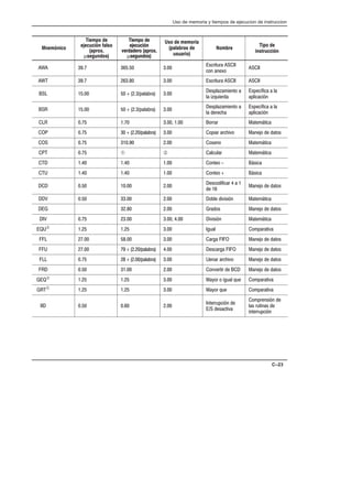 Uso de memoria y tiempos de ejecucion de instruccion
C–23
Mnemónico
Tiempo de
ejecución falso
(aprox.
µsegundos)
Tiempo de
ejecución
verdadero (aprox.
µsegundos)
Uso de memoria
(palabras de
usuario)
Nombre
Tipo de
instrucción
AWA 39.7 365.50 3.00
Escritura ASCII
con anexo
ASCII
AWT 39.7 263.80 3.00 Escritura ASCII ASCII
BSL 15.00 50 + (2.3/palabra) 3.00
Desplazamiento a
la izquierda
Específica a la
aplicación
BSR 15.00 50 + (2.3/palabra) 3.00
Desplazamiento a
la derecha
Específica a la
aplicación
CLR 0.75 1.70 3.00, 1.00 Borrar Matemática
COP 0.75 30 + (2.20/palabra) 3.00 Copiar archivo Manejo de datos
COS 0.75 310.90 2.00 Coseno Matemática
CPT 0.75 À Á Calcular Matemática
CTD 1.40 1.40 1.00 Conteo - Básica
CTU 1.40 1.40 1.00 Conteo + Básica
DCD 0.50 10.00 2.00
Descodificar 4 a 1
de 16
Manejo de datos
DDV 0.50 33.00 2.00 Doble división Matemática
DEG 32.80 2.00 Grados Manejo de datos
DIV 0.75 23.00 3.00, 4.00 División Matemática
EQUÂ 1.25 1.25 3.00 Igual Comparativa
FFL 27.00 58.00 3.00 Carga FIFO Manejo de datos
FFU 27.00 79 + (2.20/palabra) 4.00 Descarga FIFO Manejo de datos
FLL 0.75 28 + (2.00/palabra) 3.00 Llenar archivo Manejo de datos
FRD 0.50 31.00 2.00 Convertir de BCD Manejo de datos
GEQÂ 1.25 1.25 3.00 Mayor o igual que Comparativa
GRTÂ 1.25 1.25 3.00 Mayor que Comparativa
IID 0.50 0.60 2.00
Interrupción de
E/S desactiva
Comprensión de
las rutinas de
interrupción
 