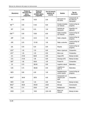 Preface
Manual de referencia del juego de instrucciones
C–24
Mnemónico
Tiempo de
ejecución falso
(aprox.
µsegundos)
Tiempo de
ejecución
verdadero (aprox.
µsegundos)
Uso de memoria
(palabras de
usuario)
Nombre
Tipo de
instrucción
     
,2%003.#(7, $%
 !#2(4!
-+.0%,1(7, $%
*!1 032(,!1 $%
(,2%003.#(7,
ÆÇ    
,20!$! (,+%$(!2!
#-, +51#!0!
-,20-* $% *3)- $%
.0-'0!+!
   
3032(,! $%
(,2%003.#(7,
1.%#6(#- ! *!
!.*(#!#(7,
ÆÈ     
!*($! (,+%$(!2!
#-, +51#!0!
-,20-* $% *3)- $%
.0-'0!+!
    !*2!0 ! %2(/3%2!
-,20-* $% *3)- $%
.0-'0!+!
    !*2!0 ! 13032(,!
-,20-* $% *3)- $%
.0-'0!+!
    2(/3%2!
-,20-* $% *3)- $%
.0-'0!+!
Â    %,-0 - ('3!* /3% -+.!0!2(4!
Â    %,-0 /3% -+.!0!2(4!
     !0'!  !,%)- $% $!2-1
     %1#!0'!  !,%)- $% $!2-1
Á    03%! *6+ -+.!0!2(4!
     -'!0(2+- ,!230!* !2%+52(#!
     
-'!0(2+- %,
!1% 
!2%+52(#!
   
%12!*%#(+(%,2-
#-,20-* +!%120-
-,20-* $% *3)- $%
.0-'0!+!
Â     
-+.!0!#(7, #-,
+51#!0! .!0!
('3!*
-+.!0!2(4!
     -4%0 !,%)- $% $!2-1
Ã    %,1!)% -+3,(#!#(7,
    3*2(.*(#!#(7, !2%+52(#!
      
-4%0 #-,
+51#!0!
!,%)- $% $!2-1
 