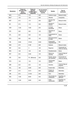 Uso de memoria y tiempos de ejecucion de instruccion
C–25
Mnemónico
Tiempo de
ejecución falso
(aprox.
µsegundos)
Tiempo de
ejecución
verdadero (aprox.
µsegundos)
Uso de memoria
(palabras de
usuario)
Nombre
Tipo de
instrucción
NEG 0.75 1.70 3.00 Cambio de signo Manejo de datos
NEQÂ 1.25 1.25 3.00 Diferente Comparativa
NOT 0.75 1.70 3.00 Operador Not
lógico
Manejo de datos
OR 0.75 1.70 3.00 Operador O
inclusivo
Manejo de datos
OSR 12.00 10.80 2.00 Un frente
ascendente
Básica
OTE 0.63 0.63 1.00 Activación de
salida
Básica
OTL 0.63 0.63 1.00 Enclavamiento de
salida
Básica
OTU 0.63 0.63 1.00 Desenclavamiento
de salida
Básica
PID 20.00 272.00 26.00 Proporcional/
integral/derivada
PID
RAD 0.75 31.80 2.00 Radianes Manejo de datos
REF 0.25 Å 1.00 Regenerar Comprensión de
rutinas de interrup.
RES 1.40 1.40 1.00 Restablecimiento Básica
RET 0.25 23.00 1.00 Retorno de
subrutina
Control de flujo de
programa
RPI 0.50 78 + (60/ranura) 2.00 Restabl. interrupĆ
ción pendiente
Comprensión de
rutinas de interrup.
RTO 1.40 1.40 1.00 Temporizador
retentivo
Básica
SBR 0.25 0.25 1.00 Subrutina Control de flujo de
programa
SCL 1.00 32.00 4.00 Escalar datos Matemática
SCP 0.75 33.10 6.00 Escalar con
parámetros
Matemática
SIN 0.75 311.95 2.00 Seno Matemática
SQC 13.00 60.00 5.00 Secuenciador de
comparación
Específica a la
aplicación
SQL 15.00 56.00 4.00 Carga
secuenciador
Específica a la
aplicación
 