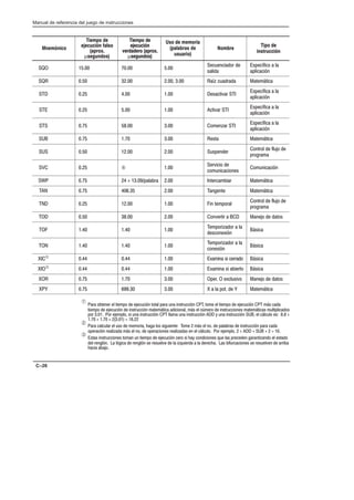 Preface
Manual de referencia del juego de instrucciones
C–26
Mnemónico
Tiempo de
ejecución falso
(aprox.
µsegundos)
Tiempo de
ejecución
verdadero (aprox.
µsegundos)
Uso de memoria
(palabras de
usuario)
Nombre
Tipo de
instrucción
SQO 15.00 70.00 5.00
Secuenciador de
salida
Específico a la
aplicación
SQR 0.50 32.00 2.00, 3.00 Raíz cuadrada Matemática
STD 0.25 4.00 1.00 Desactivar STI
Específica a la
aplicación
STE 0.25 5.00 1.00 Activar STI
Específica a la
aplicación
STS 0.75 58.00 3.00 Comenzar STI
Específica a la
aplicación
SUB 0.75 1.70 3.00 Resta Matemática
SUS 0.50 12.00 2.00 Suspender
Control de flujo de
programa
SVC 0.25 Å 1.00
Servicio de
comunicaciones
Comunicación
SWP 0.75 24 + 13.09/palabra 2.00 Intercambiar Matemática
TAN 0.75 406.35 2.00 Tangente Matemática
TND 0.25 12.00 1.00 Fin temporal
Control de flujo de
programa
TOD 0.50 38.00 2.00 Convertir a BCD Manejo de datos
TOF 1.40 1.40 1.00
Temporizador a la
desconexión
Básica
TON 1.40 1.40 1.00
Temporizador a la
conexión
Básica
XICÂ 0.44 0.44 1.00 Examina si cerrado Básica
XIOÂ 0.44 0.44 1.00 Examina si abierto Básica
XOR 0.75 1.70 3.00 Oper. O exclusivo Manejo de datos
XPY 0.75 699.30 3.00 X a la pot. de Y Matemática
À Para obtener el tiempo de ejecución total para una instrucción CPT, tome el tiempo de ejecución CPT más cada
tiempo de ejecución de instrucción matemática adicional, más el número de instrucciones matemáticas multiplicados
por 3.01. Por ejemplo, si una instrucción CPT llama una instrucción ADD y una instrucción SUB, el cálculo es: 8.8 +
1.70 + 1.70 + 2(3.01) = 18.22
Á Para calcular el uso de memoria, haga los siguiente: Tome 2 más el no. de palabras de instrucción para cada
operación realizada más el no. de operaciones realizadas en el cálculo. Por ejemplo, 2 + ADD + SUB + 2 = 10.
Â Estas instrucciones toman un tiempo de ejecución cero si hay condiciones que las preceden garantizando el estado
del renglón. La lógica de renglón se resuelve de la izquierda a la derecha. Las bifurcaciones se resuelven de arriba
hacia abajo.
 