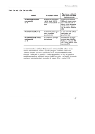 Instrucciones básicas
1–27
Uso de los bits de estado
Este bit Se establece cuando
Y permanece establecido
hasta ocurrir uno de los
siguientes eventos
Bit de overflow de conteo
progresivo OV
 * 
 ,%( +#+% #  
 )   -
%$* $/ %$*$% ) )
+$*%
) !+* +$ $)*(+ .$
 %$  # )#  ( .$
'+  $)*(+ .$  
  %$*% ) (+ 
+$ ,%( #$%( % + '+
 %$ +$ $)*(+ .$

Bit de efectuado DN  *   ,%( +#+% ) + %
#-%( '+  ,%(
() %$%
 ,%( +#+% ) 
#$%( '+  ,%(
() %$%
Bit de habilitación de conteo
progresivo CU
 *  
) %$  %$)  ($.$
)%$ ,(()
) %$  %$)  ($.$
) $ ))   )
  * +$ $)*(+ .$ 
%$  # )#  ( .$ '+ 
$)*(+ .$ 
El valor acumulado se retiene después que la instrucción CTU se hace falsa, o
cuando la alimentación eléctrica se corta y luego se restaura al controlador.
Además, el estado activado o desactivado de los bits de contador efectuado,
overflow y underflow es retentivo. El valor acumulado y los bits de control se
restablecen cuando se habilita la instrucción RES correcta. Los bits CU siempre se
establecen antes de introducir los modos de marcha REM o prueba REM.
 