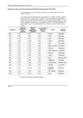 Preface
Manual de referencia del juego de instrucciones
C–28
Tiempos de ejecución de punto (coma) flotante del procesador SLC 5/03
Los tiempos de punto (coma) flotante se aplican a los procesadores SLC 5/03
OS301 y OS302.
Los tiempos matemáticos de punto (coma) flotante en la tabla siguiente se aplican
cuando S:34/2 no es establecido. Cuando S:34/2 es establecido, los indicadores
matemáticos se actualizan después de que la instrucción se ha ejecutado y 4–8 µs se
añaden al tiempo de ejecución. S:34/2 se puede cambiar dinámicamente (es decir,
por el programa y mientras que el programa se ejecute). Por cada parámetro de
entero, añada 10 µs en consideración de la conversión de entero a punto (coma)
flotante.
Mnemónico
Tiempo de
ejecución falso
(aprox.
µsegundos)
Tiempo de
ejecución
verdadero (aprox.
µsegundos)
Uso de memoria
(palabras de
usuario)
Nombre
Tipo de
instrucción
À     /+(10+ 0#)50!
     1) 0#)50!
     +... 0#)50!
     2/7* 0#)50!
      %1( +),.02
      3+. + %1( -1# +),.02
      3+. -1# +),.02
     #*+. + %1( -1# +),.02
     #*+. -1# +),.02
      #/0 (6) +),.02
    +2#. *#'+ # 0+/
     1(0,(!!7* 0#)50!
    ) . #( /%*+ *#'+ # 0+/
     $#.#*0# +),.02
À     
/!(. !+*
,.5)#0.+/
0#)50!
    64 !1. 0#)50!
     #/0 0#)50!
À # ,(!  (+/ ,.+!#/+.#/    /+()#*0#
 