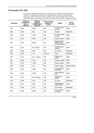 Uso de memoria y tiempos de ejecucion de instruccion
C–35
Procesador SLC 5/04
El número de palabras usadas por una instrucción se indica en la tabla siguiente.
Además, las instrucciones que tienen capacidad para el punto (coma) flotante
aparecen en notas al pie de la tabla. Cuando se usa un procesador SLC 5/04, es
importante tener en mente que 1 palabra de instrucción es igual a 1 palabra de datos.
Mnemónico
Tiempo de
ejecución falso
(aprox.
µsegundos)
Tiempo de
ejecución
verdadero (aprox.
µsegundos)
Uso de memoria
(palabras de
usuario)
Nombre
Tipo de
instrucción
ABL 35.00 156.00 2.00 Prueba de búfer
por línea
ASCII
ABS 0.562 8.60 2.00 Absoluto Matemática
ACB 35.00 131.00 2.00 No. de caracteres
en búfer
ASCII
ACI 0.187 56.00 2.00 Cadena a entero ASCII
ACL 0.187 332.80 2.00
Borrado del búfer
ASCII de recepĆ
ción y/o transmisión
ASCII
ACN 0.187 56 + (2.5/car.) 3.00 Concatenado de
cadenas
ASCII
ACS 0.562 51.90 2.00 Arco coseno Matemática
ADD 0.562 1.50 3.00, 4.00 Suma Matemática
AEX 0.187 43.4 + (4.0/car.) 4.00 Extracción de
cadena
ASCII
AHL 35.00 115.10 4.00 Líneas com. ASCII ASCII
AIC 0.187 110.00 2.00 Entero a cadena ASCII
AND 0.562 1.50 3.00 Operdor Y lógico Manejo de datos
ARD 35.00 156.00 3.00 Lectura de caracĆ
teres ASCII
ASCII
ARL 35.00 156.00 3.00 Lectura ASCII de
línea
ASCII
ASC 0.187 43.5 + (2.5/car.) 4.00 Búsqueda de
cadena
ASCII
ASN 0.562 41.45 2.00 Arco seno Matemática
ASR 0.187 43.50 3.00 Comparación de
cadenas ASCII
ASCII
ATN 0.562 40.15 2.00 Arco tangente Matemático
AWA 35.00 307.80 3.00 Escritura ASCII
con anexo
ASCII
 
