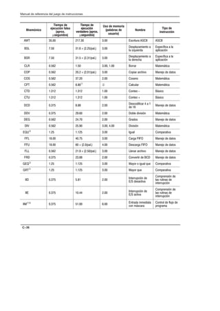 Preface
Manual de referencia del juego de instrucciones
C–36
Mnemónico
Tiempo de
ejecución falso
(aprox.
µsegundos)
Tiempo de
ejecución
verdadero (aprox.
µsegundos)
Uso de memoria
(palabras de
usuario)
Nombre
Tipo de
instrucción
AWT 35.00 217.30 3.00 Escritura ASCII ASCII
BSL 7.50 31.6 + (2.25/pal.) 3.00 Desplazamiento a
la izquierda
Específica a la
aplicación
BSR 7.50 31.5 + (2.31/pal.) 3.00 Desplazamiento a
la derecha
Específica a la
aplicación
CLR 0.562 1.50 3.00, 1.00 Borrar Matemática
COP 0.562 20.2 + (2.01/pal.) 3.00 Copiar archivo Manejo de datos
COS 0.562 37.20 2.00 Coseno Matemática
CPT 0.562 8.80À Á Calcular Matemática
CTD 1.312 1.312 1.00 Conteo - Básico
CTU 1.312 1.312 1.00 Conteo + Básico
DCD 0.375 8.88 2.00 Descodificar 4 a 1
de 16
Manejo de datos
DDV 0.375 29.60 2.00 Doble división Matemática
DEG 0.562 24.70 2.00 Grados Manejo de datos
DIV 0.562 25.90 3.00, 4.00 División Matemática
EQUÂ 1.25 1.125 3.00 Igual Comparativa
FFL 18.00 40.75 3.00 Carga FIFO Manejo de datos
FFU 18.00 60 + (2.0/pal.) 4.00 Descarga FIFO Manejo de datos
FLL 0.562 21.9 + (2.50/pal.) 3.00 Llenar archivo Manejo de datos
FRD 0.375 23.88 2.00 Convertir de BCD Manejo de datos
GEQÂ 1.25 1.125 3.00 Mayor o igual que Comparativa
GRTÂ 1.25 1.125 3.00 Mayor que Comparativa
IID 0.375 5.81 2.00 Interrupción de
E/S desactiva
Comprensión de
las rutinas de
interrupción
IIE 0.375 10.44 2.00 Interrupción de
E/S activa
Comprensión de
las rutinas de
interrupción
IIMÆÇ 0.375 51.00 6.00 Entrada inmediata
con máscara
Control de flujo de
programa
 