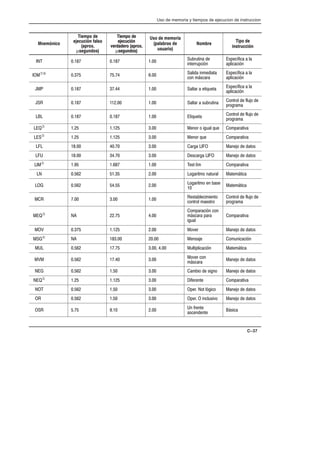 Uso de memoria y tiempos de ejecucion de instruccion
C–37
Mnemónico
Tiempo de
ejecución falso
(aprox.
µsegundos)
Tiempo de
ejecución
verdadero (aprox.
µsegundos)
Uso de memoria
(palabras de
usuario)
Nombre
Tipo de
instrucción
    3032(,! $%
(,2%003.#(7,
1.%#6(#! ! *!
!.*(#!#(7,
ÆÈ      !*($! (,+%$(!2!
#-, +51#!0!
1.%#6(#! ! *!
!.*(#!#(7,
     !*2!0 ! %2(/3%2! 1.%#6(#! ! *!
!.*(#!#(7,
    !*2!0 ! 13032(,! -,20-* $% *3)- $%
.0-'0!+!
    2(/3%2! -,20-* $% *3)- $%
.0-'0!+!
Â    %,-0 - ('3!* /3% -+.!0!2(4!
Â    %,-0 /3% -+.!0!2(4!
      !0'!  !,%)- $% $!2-1
      %1#!0'!  !,%)- $% $!2-1
Â     %12 *6+ -+.!0!2(4!
     -'!0(2+- ,!230!* !2%+52(#!
     -'!0(2+- %, !1%

!2%+52(#!
    %12!*%#(+(%,2-
#-,20-* +!%120-
-,20-* $% *3)- $%
.0-'0!+!
Â    
-+.!0!#(7, #-,
+51#!0! .!0!
('3!*
-+.!0!2(4!
     -4%0 !,%)- $% $!2-1
Ã     %,1!)% -+3,(#!#(7,
        3*2(.*(#!#(7, !2%+52(#!
       -4%0 #-,
+51#!0!
!,%)- $% $!2-1
     !+(- $% 1(',- !,%)- $% $!2-1
Â    (%0%,2% -+.!0!2(4!
     .%0 -2 *7'(#- !,%)- $% $!2-1
     .%0  (,#*31(4- !,%)- $% $!2-1
     , 0%,2%
!1#%,$%,2%
51(#!
 