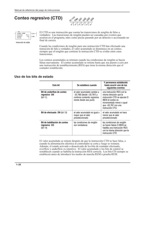 Preface
Manual de referencia del juego de instrucciones
1–28
Conteo regresivo (CTD)
El CTD es una instrucción que cuenta las transiciones de renglón de falso a
verdadero. Las transiciones de renglón pueden ser causadas por eventos que
ocurren en el programa, tales como piezas pasando por un detector o accionando un
final de carrera.
Cuando las condiciones de renglón para una instrucción CTD han efectuado una
transición de falo a verdadeo, el valor acumulado se disminuye en un conteo,
siempre que el renglón que contiene la instrucción CTD se evalúe entre estas
transiciones.
Los conteos acumulados se retienen cuando las condiciones de renglón se hacen
falsas nuevamente. El conteo acumulado se retiene hasta que sea puesto a cero por
una instrucción de restablecimiento (RES) que tiene la misma dirección que el
contador restablecido.
Uso de los bits de estado
Este bit Se establece cuando
Y permanece establecido
hasta ocurrir uno de los
siguientes eventos
Bit de underflow de conteo
regresivo UN
 * 
 ,%( +#+% #  
 )   -
%$* $/ %$*$% (() ,0
#$* ) ) +$*%
+$ $)*(+ .$  %$ 
# )#  ( .$ '+ 
$)*(+ .$  ) !+* 
  %$*% )
$(#$*% #$%( % +
'+  %$ +$
$)*(+ .$ 
Bit de efectuado DN  *   ,%( +#+% ) + %
#-%( '+  ,%(
() %$%
 ,%( +#+% ) 
#$%( '+  ,%(
() %$%
Bit de habilitación de conteo
regresivo CD
 *  
) %$  %$)  ($.$
)%$ ,(()
) %$  %$)  ($.$
) $ ))   )
  * +$ $)*(+ .$ 
%$  # )#  ( .$ '+ 
$)*(+ .$ 
El valor acumulado se retiene después de que la instrucción CTD se hace falsa, o
cuando la alimentación eléctrica al controlador se corta y luego se restaura.
Además, el estado activado o desactivado de los bits de contador efectuado,
overflow y underflow es retentivo. El valor acumulado y los bits de control se
restablecen cuando se habilita la instrucción RES correcta. Los bits CD siempre se
establecen antes de introducir los modos de marcha REM o prueba REM.
3
3 3
3
3
3
(CD)
(DN)
CTD
COUNT DOWN
Counter C5:1
Preset 120
Accum 0
$)*(+ .$  ) 
 