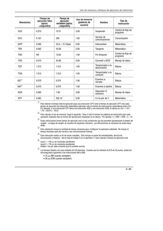 Uso de memoria y tiempos de ejecucion de instruccion
C–39
Mnemónico
Tipo de
instrucción
Nombre
Uso de memoria
(palabras de
usuario)
Tiempo de
ejecución
verdadero (aprox.
µsegundos)
Tiempo de
ejecución falso
(aprox.
µsegundos)
SUS 0.375 10.31 2.00 Suspender Control de flujo de
programa
SVC 0.187 200 1.00 Servicio de
comunicaciones
Comunicación
SWP 0.562 22.6 + 12.13/pal. 2.00 Intercambiar Matemática
TAN 0.562 43.00 2.00 Tangente Matemática
TND NA 13.05 1.00 Fin temporal Control de flujo de
programa
TOD 0.375 34.06 2.00 Convertir a BCD Manejo de datos
TOF 1.312 1.312 1.00 Temporizador a la
desconexión
Básica
TON 1.312 1.312 1.00 Temporizador a la
conexión
Básica
XICÂ 0.375 0.375 1.00 Examina si
cerrado
Básica
XIOÂ 0.375 0.375 1.00 Examina si abierto Básica
XOR 0.562 1.50 3.00 Operación O
exclusivo
Manejo de datos
XPY 0.562 335.10 3.00 X a la pot. de Y Matemática
À Para obtener el tiempo total de ejecución para una instrucción CPT, tome el tiempo de ejecución CPT más cada
tiempo de ejecución de instrucción matemática adicional, más el número de instrucciones matemáticas entre 3.01.
Por ejemplo, si una instrucción CPT llama una instrucción ADD y una instrucción SUB, el cálculo es: 8.8 + 1.70 +
1.70 + 2(3.01) = 18.22.
Á Para calcular el uso de memoria, haga lo siguiente: Tome 2 más el número de palabras de instrucción para cada
operación realizada más el número de operaciones realizadas en el cálculo. Por ejemplo, 2 + ADD + SUB + 2 = 10.
Â Estas instrucciones toman tiempo de ejecución cero si hay condiciones que las preceden garantizando el estado del
renglón. La lógica de renglón se resuelve de izquierda a derecha. Las bifurcaciones se resuelven de arriba hacia
abajo.
Ã Esto solamente incluye la cantidad de tiempo necesaria para configurar la operación solicitada. No incluye el
tiempo necesario para dar servicio a las comunicaciones mismas.
Ä Esta instrucción realiza un fin de escán completo. Esto incluye un escán de entrada/salida, servicio de
comunicación y limpieza. Vea la hoja de trabajo D en el apéndice ?? para calcular el tiempo de ejecución real.
Å canal 1 = 150 µs sin comandos pendientes
canal 2 = 170 µs sin comandos pendientes
Añada 1 ms por cada comando que ha recibido servicio.
Æ Los tiempos listados son para módulos de E/S discretas. Cuando use los módulos de E/S de 32 puntos, añada los
microsegundos siguientes a las instrucciones IIM e IOM.
• 15 µs IIM cuando verdadero
• 30 µs IOM cuando verdadero
 