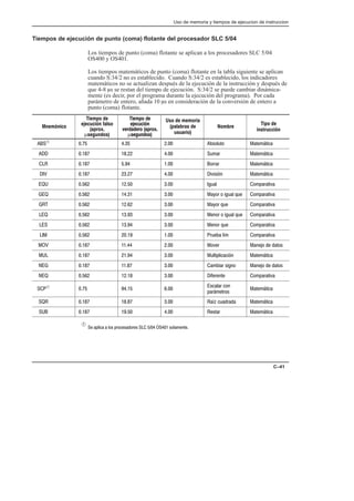 Uso de memoria y tiempos de ejecucion de instruccion
C–41
Tiempos de ejecución de punto (coma) flotante del procesador SLC 5/04
Los tiempos de punto (coma) flotante se aplican a los procesadores SLC 5/04
OS400 y OS401.
Los tiempos matemáticos de punto (coma) flotante en la tabla siguiente se aplican
cuando S:34/2 no es establecido. Cuando S:34/2 es establecido, los indicadores
matemáticos no se actualizan después de la ejecución de la instrucción y después de
que 4-8 ms se restan del tiempo de ejecución. S:34/2 se puede cambiar dinámica-
mente (es decir, por el programa durante la ejecución del programa). Por cada
parámetro de entero, añada 10 ms en consideración de la conversión de entero a
punto (coma) flotante.
Mnemónico
Tiempo de
ejecución falso
(aprox.
µsegundos)
Tiempo de
ejecución
verdadero (aprox.
µsegundos)
Uso de memoria
(palabras de
usuario)
Nombre
Tipo de
instrucción
À     /+(10+ 0#)50!
     1). 0#)50!
     +... 0#)50!
    2/7* 0#)50!
     %1( +),.02
     3+. + %1( -1# +),.02
      3+. -1# +),.02
      #*+. + %1( -1# +),.02
      #*+. -1# +),.02
     .1#  (6) +),.02
    +2#. *#'+ # 0+/
     1(0,(!!7* 0#)50!
    ) . /%*+ *#'+ # 0+/
     $#.#*0# +),.02
À    
/!(. !+*
,.5)#0.+/
0#)50!
     64 !1. 0#)50!
     #/0. 0#)50!
À # ,(!  (+/ ,.+!#/+.#/    /+()#*0#
 