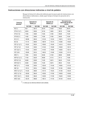Uso de memoria y tiempos de ejecucion de instruccion
C–45
Instrucciones con direcciones indirectas a nivel de palabra
Busque la forma de la dirección indirecta para la mayor parte de instrucciones con
dirección(es) indirecta(s) y añada aquel tiempo al tiempo de ejecución de la
instrucción.
Forma de
direcciónÀ
Operando de
fuente (µs)
Operando de
destino (µs)
Si se usa en una
instrucción de tipo de
archivo
SLC 5/03 SLC 5/04 SLC 5/03 SLC 5/04 SLC 5/03 SLC 5/04
         
            
          
          
                
           
              
             
             
             
           
          
          
          
           
            
                  
              
              
             
À     ! !      !  !
 