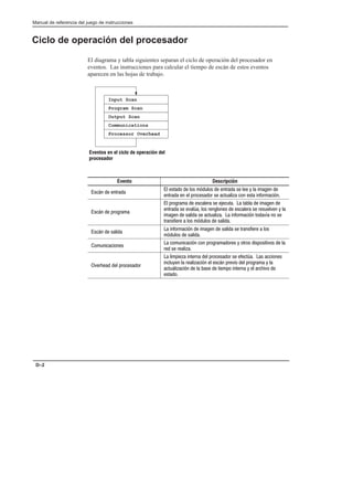 Preface
Manual de referencia del juego de instrucciones
D–2
Ciclo de operación del procesador
El diagrama y tabla siguientes separan el ciclo de operación del procesador en
eventos. Las instrucciones para calcular el tiempo de escán de estos eventos
aparecen en las hojas de trabajo.
Processor Overhead
Communications
Output Scan
Program Scan
Input Scan
Eventos en el ciclo de operación del
procesador
Evento Descripción
   
             
              
   
            
                   
              
        
   
             
   
   
            
   
      
               
                
            
 
 