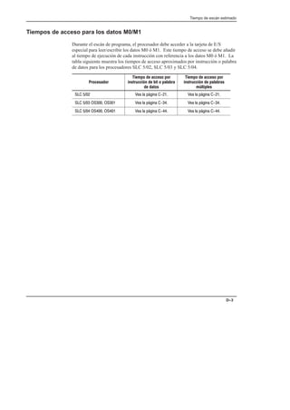 Tiempo de escán estimado
D–3
Tiempos de acceso para los datos M0/M1
Durante el escán de programa, el procesador debe acceder a la tarjeta de E/S
especial para leer/escribir los datos M0 ó M1. Este tiempo de acceso se debe añadir
al tiempo de ejecución de cada instrucción con referencia a los datos M0 ó M1. La
tabla siguiente muestra los tiempos de acceso aproximados por instrucción o palabra
de datos para los procesadores SLC 5/02, SLC 5/03 y SLC 5/04.
Procesador
Tiempo de acceso por
instrucción de bit o palabra
de datos
Tiempo de acceso por
instrucción de palabras
múltiples
         
             
               
 