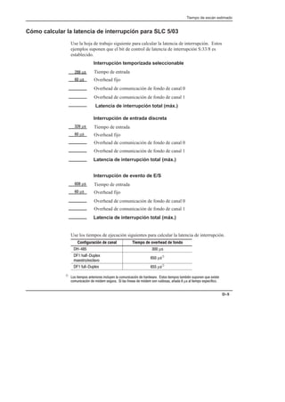 Tiempo de escán estimado
D–5
Cómo calcular la latencia de interrupción para SLC 5/03
Use la hoja de trabajo siguiente para calcular la latencia de interrupción. Estos
ejemplos suponen que el bit de control de latencia de interrupción S:33/8 es
establecido.
Interrupción temporizada seleccionable
Tiempo de entrada
Overhead fijo
Overhead de comunicación de fondo de canal 0
Overhead de comunicación de fondo de canal 1
Latencia de interrupción total (máx.)
Interrupción de entrada discreta
Tiempo de entrada
Overhead fijo
Overhead de comunicación de fondo de canal 0
Overhead de comunicación de fondo de canal 1
Latencia de interrupción total (máx.)
Interrupción de evento de E/S
Tiempo de entrada
Overhead fijo
Overhead de comunicación de fondo de canal 0
Overhead de comunicación de fondo de canal 1
Latencia de interrupción total (máx.)
 µ#
 µ#
 µ#
 µ#
 µ#
 µ#
Use los tiempos de ejecución siguientes para calcular la latencia de interrupción.
Configuración de canal Tiempo de overhead de fondo
  µ#
  % (
#$#
 µ#À
 % % ( µ#À
À # $ # $# %)  %-  ' #$# $ # $* #%  !% (#$
%-  - #%  # +#  - # %## , µ#  $  # +
 
