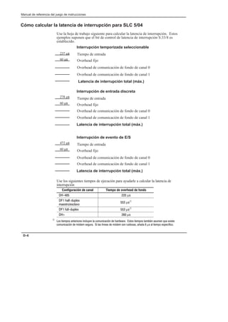 Preface
Manual de referencia del juego de instrucciones
D–6
Cómo calcular la latencia de interrupción para SLC 5/04
Use la hoja de trabajo siguiente para calcular la latencia de interrupción. Estos
ejemplos suponen que el bit de control de latencia de interrupción S:33/8 es
establecido.
237 µ#
278 µ#
472 µ#
60 µ#
60 µ#
60 µ#
Interrupción temporizada seleccionable
Tiempo de entrada
Overhead fijo
Overhead de comunicación de fondo de canal 0
Overhead de comunicación de fondo de canal 1
Latencia de interrupción total (máx.)
Interrupción de entrada discreta
Tiempo de entrada
Overhead fijo
Overhead de comunicación de fondo de canal 0
Overhead de comunicación de fondo de canal 1
Latencia de interrupción total (máx.)
Interrupción de evento de E/S
Tiempo de entrada
Overhead fijo
Overhead de comunicación de fondo de canal 0
Overhead de comunicación de fondo de canal 1
Latencia de interrupción total (máx.)
Use los siguientes tiempos de ejecución para ayudarle a calcular la latencia de
interrupción
Configuración de canal Tiempo de overhead de fondo
  µ#
 % (
#$#
 µ#À
 %% (  µ#À
+   µ#
À # $ # $# %)  %-  ' #$# $ # $* #% !% (#$
%-  - #%  # +#  - # %## , µ#  $  # +
 