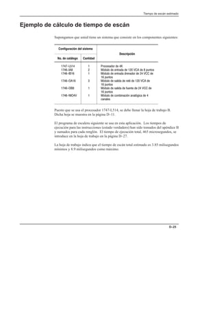 Tiempo de escán estimado
D–25
Ejemplo de cálculo de tiempo de escán
Supongamos que usted tiene un sistema que consiste en los componentes siguientes:
Configuración del sistema
Descripción
No. de catálogo Cantidad
Descripción
  
 
  
  
 
 






#!$!#  
(!   %#      %!$
(!   %# # !#    
  %!$
(!  $  #'    
  %!$
(!  $   %    
  %!$
(!  ! (  (  
 $
Puesto que se usa el procesador 1747-L514, se debe llenar la hoja de trabajo B.
Dicha hoja se muestra en la página D–11.
El programa de escalera siguiente se usa en esta aplicación. Los tiempos de
ejecución para las instrucciones (estado verdadero) han sido tomados del apéndice B
y sumados para cada renglón. El tiempo de ejecución total, 465 microsegundos, se
introduce en la hoja de trabajo en la página D–27.
La hoja de trabajo indica que el tiempo de escán total estimado es 3.85 milisegundos
mínimos y 8.9 milisegundos como máximo.
 