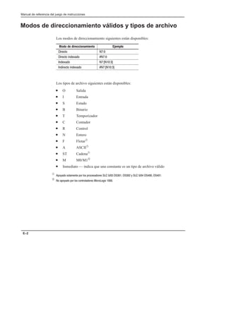 Preface
Manual de referencia del juego de instrucciones
E–2
Modos de direccionamiento válidos y tipos de archivo
Los modos de direccionamiento siguientes están disponibles:
Modo de direccionamiento Ejemplo
#%!  
#%!  !  
 !   
 #%!  !   
Los tipos de archivo siguientes están disponibles:
• O Salida
• I Entrada
• S Estado
• B Binario
• T Temporizador
• C Contador
• R Control
• N Entero
• F FlotarÀ
• A ASCIIÀ
• ST CadenaÀ
• M M0/M1Á
• Inmediato — indica que una constante es un tipo de archivo válido
À !'! $! % !# !$ #!$!#$     '      
Á ! !'! !# !$ ! %#!!#$ #!! 
 