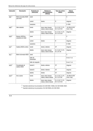 Preface
Manual de referencia del juego de instrucciones
E–4
Instrucción Descripción Parámetro de
instrucción
Modo(s) de
direccionamiento
válido(s)
Tipos de archivo
válidos
Valores
inmediatos
À 1! )  (),  
() $/ 
$ 
'+)'$ #) +'  #,'*
)+ ) * 
Á $') *'$,+' !, + #) +' #) +' # -'
##) +' ##) +' # -'
      
    
 
!2%#!2%-
 *+#' #) +' #) +' # -'
##) +' ##) +' # -'
      
    
#,'*
À 1% )'  
)+ ) *  1! )
$ 
'+)'$ #) +'  #,'*
)+ ) * 
À     + )' !, + #) +' ##) +'  #,'*
 *+#' #) +' #) +' # -'
##) +' ##) +' # -'
      
   
#,'*
À 1! )  '))'  $ 
1! ) 
+)*%#*#0
' 0 */
1! )  )  (#0 ' 0 */
À '+ ' 
  
!, +  #) +' ##) +'  #,'*
!, +  #) +' ##) +'  #,'*
 *+#' #) +'  #,'*
Á )' '* ' !, + #) +' #) +' # -'
##) +' ##) +' # -'
      
    
 
!2%#!2%-
 *+#' #) +' #) +' # -'
##) +' ##) +' # -'
      
    
#,'*
À '(')+' *'$% + (') $'* ()' *') *     .      
Á '(')+' *'$% + (') $'* ()' *') *    .    
 