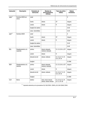 Referencias de instrucciones de programación
E–7
Instrucción Descripción Parámetro de
instrucción
Modo(s) de
direccionamiento
válido(s)
Tipos de archivo
válidos
Valores
inmediatos
 À +*#,-*  '
/'
$ 
-, #*,'  #!-'
',*'$ #*,'  #!-'
$'!#,-    
* ,*+%#,#'+  
À +*#,-*  $ 
-, #*,'  #!-'
',*'$ #*,'  #!-'
$'!#,-    
* ,*+%#,#'+  
 +($1%#,'  $
#1)-#*
*#.' #*,' #/'
##*,' #/'
       #!-'
',*'$ #*,'  #!-'
#*#2  #, #*,' ##*,'       
   
#!-'
$'!#,- 
 +($1%#,'  $
*
*#.' #*,' #/'
##*,' #/'
       #!-'
',*'$ #*,'  #!-'
#*#2  #, #*,' ##*,'       
   
#!-'
$'!#,- 
 '*** +,#' #*,' #*,' #/'
##*,' ##*,' #/'
      
    
#!-'
À '('*,' +'$%, ('* $'+ (*'+'*+     0      
 