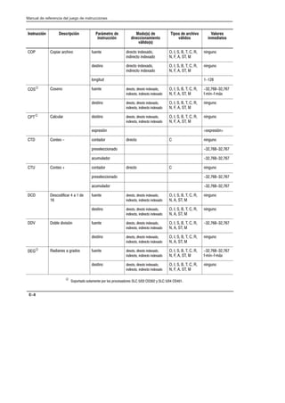 Preface
Manual de referencia del juego de instrucciones
E–8
Instrucción Descripción Parámetro de
instrucción
Modo(s) de
direccionamiento
válido(s)
Tipos de archivo
válidos
Valores
inmediatos
COP Copiar archivo fuente directo indexado,
indirecto indexado
O, I, S, B, T, C, R,
N, F, A, ST, M
ninguno
destino directo indexado,
indirecto indexado
O, I, S, B, T, C, R,
N, F, A, ST, M
ninguno
longitud 1-128
COSÁ Coseno fuente directo, directo indexado,
indirecto, indirecto indexado
O, I, S, B, T, C, R,
N, F, A, ST, M
-32,768-32,767
fĆmín-fĆmáx
destino directo, directo indexado,
indirecto, indirecto indexado
O, I, S, B, T, C, R,
N, F, A, ST, M
ninguno
CPTÁ Calcular destino directo, directo indexado,
indirecto, indirecto indexado
O, I, S, B, T, C, R,
N, F, A, ST, M
ninguno
expresión expresión
CTD Conteo - contador directo C ninguno
preseleccionado -32,768-32,767
acumulador -32,768-32,767
CTU Conteo + contador directo C ninguno
preseleccionado -32,768-32,767
acumulador -32,768-32,767
DCD Descodificar 4 a 1 de
16
fuente directo, directo indexado,
indirecto, indirecto indexado
O, I, S, B, T, C, R,
N, A, ST, M
ninguno
destino directo, directo indexado,
indirecto, indirecto indexado
O, I, S, B, T, C, R,
N, A, ST, M
ninguno
DDV Doble división fuente directo, directo indexado,
indirecto, indirecto indexado
O, I, S, B, T, C, R,
N, A, ST, M
-32,768-32,767
destino directo, directo indexado,
indirecto, indirecto indexado
O, I, S, B, T, C, R,
N, A, ST, M
ninguno
DEGÁ Radianes a grados fuente directo, directo indexado,
indirecto, indirecto indexado
O, I, S, B, T, C, R,
N, F, A, ST, M
-32,768-32,767
fĆmín-fĆmáx
destino directo, directo indexado,
indirecto, indirecto indexado
O, I, S, B, T, C, R,
N, F, A, ST, M
ninguno
Á Soportado solamente por los procesadores SLC 5/03 OS302 y SLC 5/04 OS401.
 