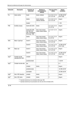 Preface
Manual de referencia del juego de instrucciones
E–10
Instrucción Descripción Parámetro de
instrucción
Modo(s) de
direccionamiento
válido(s)
Tipos de archivo
válidos
Valores
inmediatos
FLL Llenar archivo fuente directo, indirecto O, I, S, B, T, C, R,
N, F, A, ST, M
-32,768-32,767
fĆmín-fĆmáx
destino directo indexado,
indirecto indexado
O, I, S, B, T, C, R,
N, F, A, ST, M
ninguno
longitud 1-128
FRD De BCD a binario fuente (SLC 5/01) directo O, I, S, B, T, C, R,
N, A, ST, M
ninguno
fuente (SLC 5/02,
SLC 5/03, SLC
5/04, controladores
MicroLogix 1000)
directo, directo indexado,
indirecto, indirecto indexado
O, I, S, B, T, C, R,
N
ninguno
destino directo, directo indexado,
indirecto, indirecto indexado
O, I, S, B, T, C, R,
N, A, ST, M
ninguno
GEQ Mayor o igual que fuente A directo, directo indexado,
indirecto, indirecto indexado
O, I, S, B, T, C, R,
N, F, A, ST, M
ninguno
fuente B directo, directo indexado,
indirecto, indirecto indexado
O, I, S, B, T, C, R,
N, F, A, ST, M
-32,768-32,767
fĆmín-fĆmáx
GRT Mayor que fuente A directo, directo indexado,
indirecto, indirecto indexado
O, I, S, B, T, C, R,
N, F, A, ST, M
ninguno
fuente B directo, directo indexado,
indirecto, indirecto indexado
O, I, S, B, T, C, R,
N, F, A, ST, M
-32,768-32,767
fĆmín-fĆmáx
HSCÅ Contador de alta
velocidad (SLC 5/01)
contador ninguno
preseleccionado 1-32,767
HSCÂ Contador de alta veloc. tipo 0-7
contador directo C ninguno
preseleccionado -32,768-32,767
acumulador -32,768-32,767
HSDÂ Interr. HSC desactiva contador directo C ninguno
HSEÂ Interr. HSC activa contador directo C ninguno
Â Soportado solamente por los controladores MicroLogix 1000.
Å Soportado solamente por los procesadores L20, L30, and L40 con entradas de DC.
 