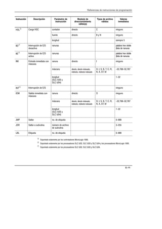 Referencias de instrucciones de programación
E–11
Instrucción Descripción Parámetro de
instrucción
Modo(s) de
direccionamiento
válido(s)
Tipos de archivo
válidos
Valores
inmediatos
HSLÂ Carga HSC contador directo C ninguno
fuente directo B y N ninguno
longitud siempre 5
IIDÆ Interrupción de E/S
desactiva
ranuras palabra hex doble
(lista de ranuras
IIEÆ Interrupción de E/S
activa
ranuras palabra hex doble
(lista de ranuras
IIM Entrada inmediata con
máscara
ranura directo I ninguno
máscara directo, directo indexado,
indirecto, indirecto indexado
O, I, S, B, T, C, R,
N, A, ST, M
-32,768-32,767
longitud
(SLC 5/03 y
SLC 5/04)
1-32
INTÃ Interrupción de E/S ninguno
IOM Salida inmediata con
máscara
ranura directo O ninguno
máscara directo, directo indexado,
indirecto, indirecto indexado
O, I, S, B, T, C, R,
N, A, ST, M
-32,768-32,767
longitud
(SLC 5/03 y
SLC 5/04)
1-32
JMP Saltar no. de etiqueta 0-999
JSR Saltar a subrutina número de archivo
de subrutina
3-255
LBL Etiqueta no. de etiqueta 0-999
Â Soportado solamente por los controladores MicroLogix 1000.
Ã Soportado solamente por los procesadores SLC 5/02, SLC 5/03 y SLC 5/04 y los procesadores MicroLogix 1000.
Æ Soportado solamente por los procesadores SLC 5/02, SLC 5/03 y SLC 5/04.
 