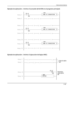 Instrucciones básicas
1–33
Ejemplo de aplicación – Archivo 2 (consulta del bit DN en el programa principal)
] [
C5:0
DN
JUMP TO SUBROUTINE 3
Rung 1
Rung 2
Rung 18 ] [
C5:0
DN
Rung 17
Rung 19
Rung 30
Rung 31
Rung 32
] [
C5:0
DN
JSR
JUMP TO SUBROUTINE 3
JSR
JUMP TO SUBROUTINE 3
JSR
] [ ] [ ] [ ( )
] [ ] [ ] [ ( )
] [ ] [ ] [ ( )
] [ ] [ ] [ ( )
] [ ] [ ] [ ( )
Ejemplo de aplicación – Archivo 3 (ejecución de lógica HSC)
RET
RETURN
(U)
C5:0
DN
] [
Rung 1
Rung 20
Rung 21
Rung 0 ( )
] [ ] [ ] [ ( )
    
 
  
    

 
