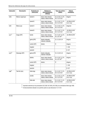 Preface
Manual de referencia del juego de instrucciones
E–12
Instrucción Descripción Parámetro de
instrucción
Modo(s) de
direccionamiento
válido(s)
Tipos de archivo
válidos
Valores
inmediatos
LEQ Menos o igual que fuente A directo, directo indexado,
indirecto, indirecto indexado
O, I, S, B, T, C, R,
N, F, A, ST, M
ninguno
fuente B directo, directo indexado,
indirecto, indirecto indexado
O, I, S, B, T, C, R,
N, F, A, ST, M
-32,768-32,767
fĆmín-fĆmáx
LES Menos que fuente A directo, directo indexado,
indirecto, indirecto indexado
O, I, S, B, T, C, R,
N, F, A, ST, M
ningunos
fuente B directo, directo indexado,
indirecto, indirecto indexado
O, I, S, B, T, C, R,
N, F, A, ST, M
-32,768-32,767
fĆmín-fĆmáx
LFLÃ Carga LIFO fuente directo, directo indexado,
indirecto, indirecto indexado
O, I, S, B, T, C, R,
N, A, ST, MÄ
-32,768-32,767
gama LIFO directo indexado,
indirecto indexado
O, I, S, B, N, A ninguno
control LIFO directo R ninguno
longitud 1-128
posición 0-127
LFUÃ Descarga LIFO gama LIFO directo indexado,
indirecto indexado
O, I, S, B, N, A ninguno
destino directo, directo indexado,
indirecto, indirecto indexado
O, I, S, B, T, C, R,
N, A, ST, MÄ
ninguno
control LIFO directo R ninguno
longitud 1-128
posición 0-127
LIMÃ Test lím (circ) límite bajo directo, directo indexado,
indirecto, indirecto indexado
O, I, S, B, T, C, R,
N, F, A, ST, M
-32,768-32,767
fĆmín-fĆmáx
prueba directo, directo indexado,
indirecto, indirecto indexado
O, I, S, B, T, C, R,
N, F, A, ST, M
-32,768-32,767
fĆmín-fĆmáx
límite alto directo, directo indexado,
indirecto, indirecto indexado
O, I, S, B, T, C, R,
N, F, A, ST, M
-32,768-32,767
fĆmín-fĆmáx
Ã Soportado solamente por los procesadores SLC 5/02, SLC 5/03 y SLC 5/04 y los controladores MicroLogix 1000.
Ä El direccionamiento indexado no se permite cuando se usan direcciones T, C, R o M.
 