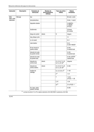 Preface
Manual de referencia del juego de instrucciones
E–14
Instrucción Descripción Parámetro de
instrucción
Modo(s) de
direccionamiento
válido(s)
Tipos de archivo
válidos
Valores
inmediatos
MSG
(5/03 y 5/04
Mensaje tipo 64=sem. a sem.
(5/03 y 5/04
solamente) lectura/escritura 0=lect., 1=escrit.
dispositivo destino 2=500CPU,
4=485CIF,
8=PLC5
local/remoto 16=local,
32=remoto
bloque de control directo N ninguno
long. bloque contr. 14
no. de canal 0 ó 1
nodo destino 0-31,
0-254 if 485CIF
ID de vínculo de
puente remoto
0-254,
0 cuando local
dirección de nodo
de puente remoto
0-254
0 cuando local
dirección de nodo
de puente local
0-254, 0xFFFF
cuando local
dirección de
archivo local
directo O, I, S, B, T, C, R,
N, F, A, ST, MÇ
ningunos
dirección de
archivo destino
directo O, I, S, B, T, C, R,
N, F, A, ST, MÇ
0-255
longitud de
mensaje
O, I, S, B, N, AÇ 1-103
mensaje
FÇ 1-51
T 1-34 ó
si PLC5: 1-20
C, R 1-34
STÇ 2 ó si PLC5: 1
lím. tmpo. sobreĆ
pasado mensaje
0-255
Ç Los tipos de archivo F, A y ST se aplican solamente a SLC 5/03 OS301 ó posteriores y SLC 5/04.
 